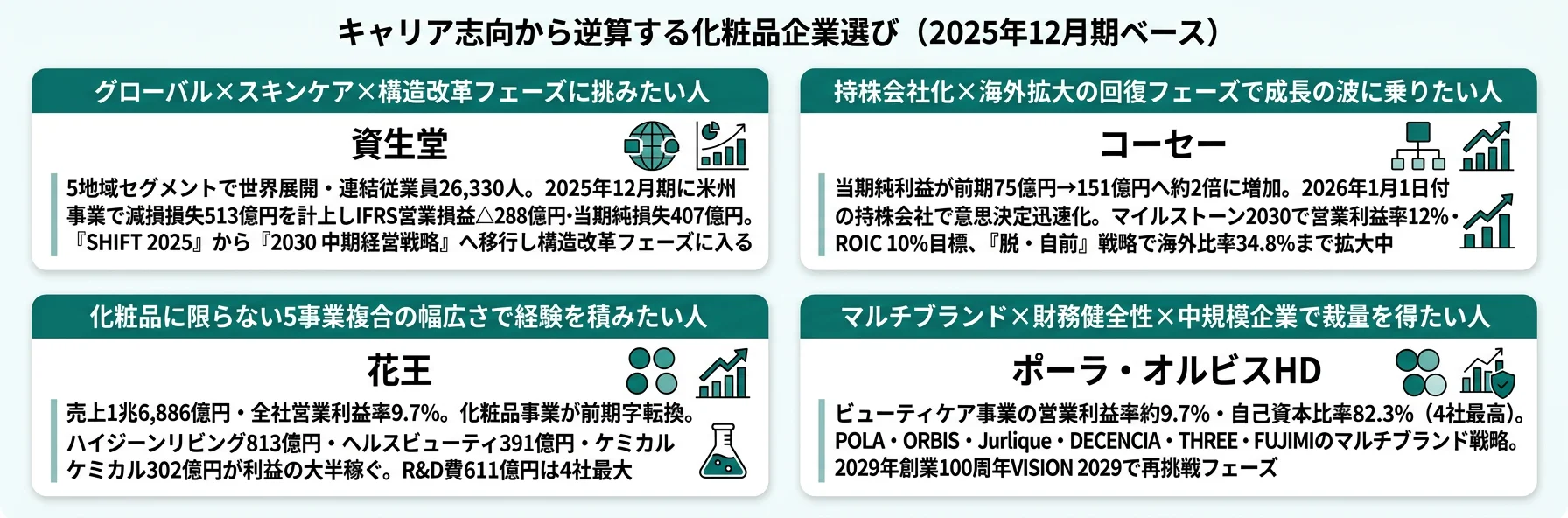 キャリア志向から逆算する化粧品企業選び──資生堂・コーセー・花王・ポーラ・オルビスHDの4パターン