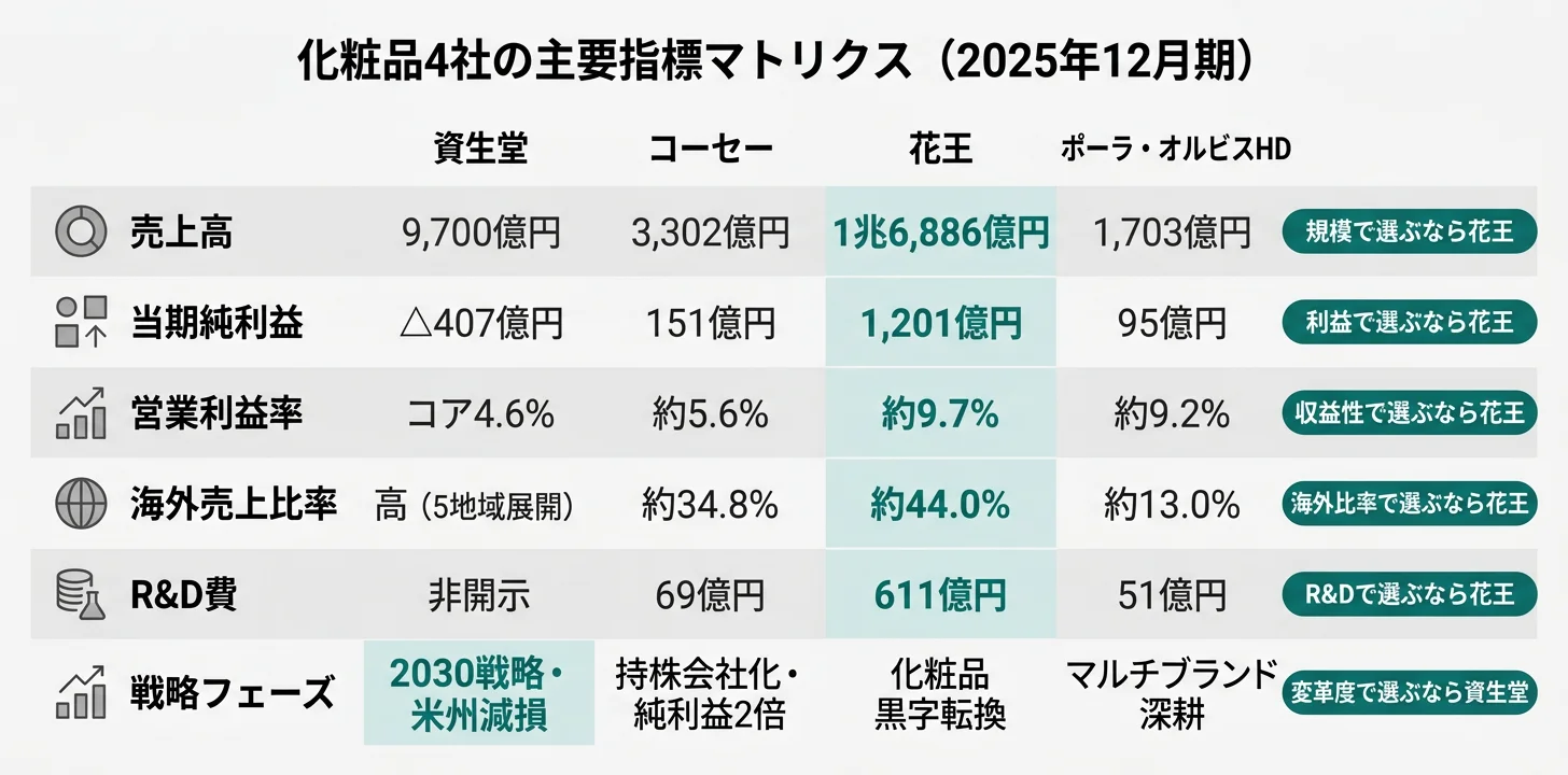 化粧品4社の主要指標マトリクス──売上1.7兆円 花王/減損513億円 資生堂/純利益2倍 コーセー