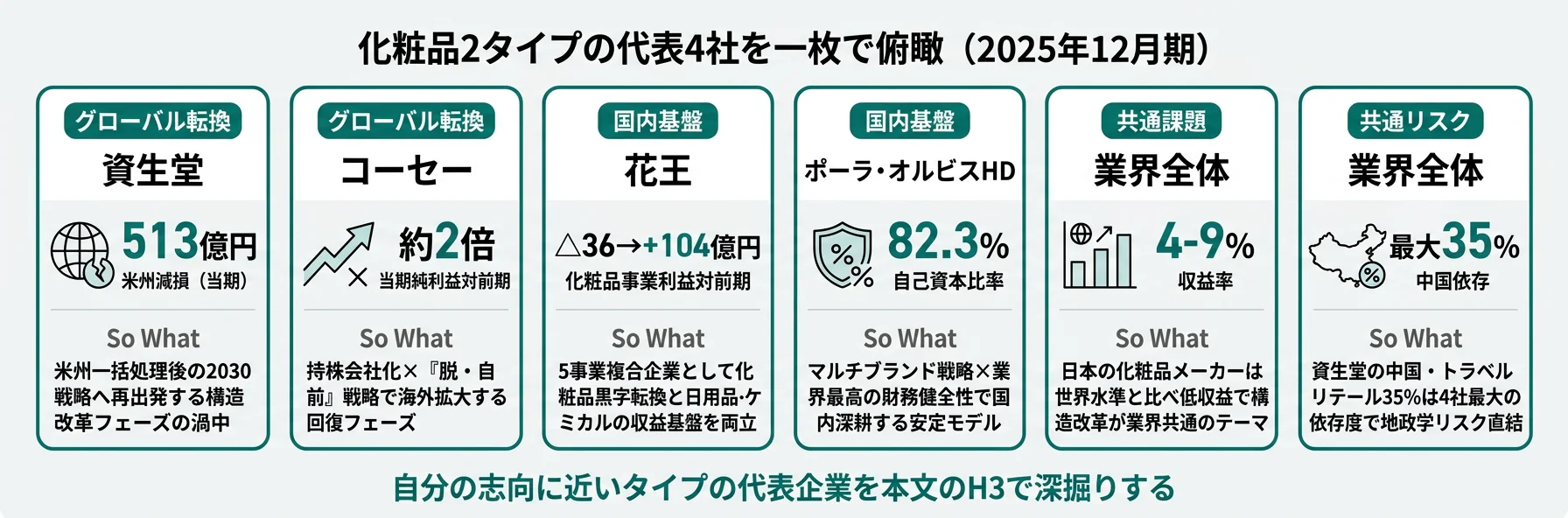 化粧品2タイプの代表4社を一枚で俯瞰──資生堂・コーセー・花王・ポーラ・オルビスHD