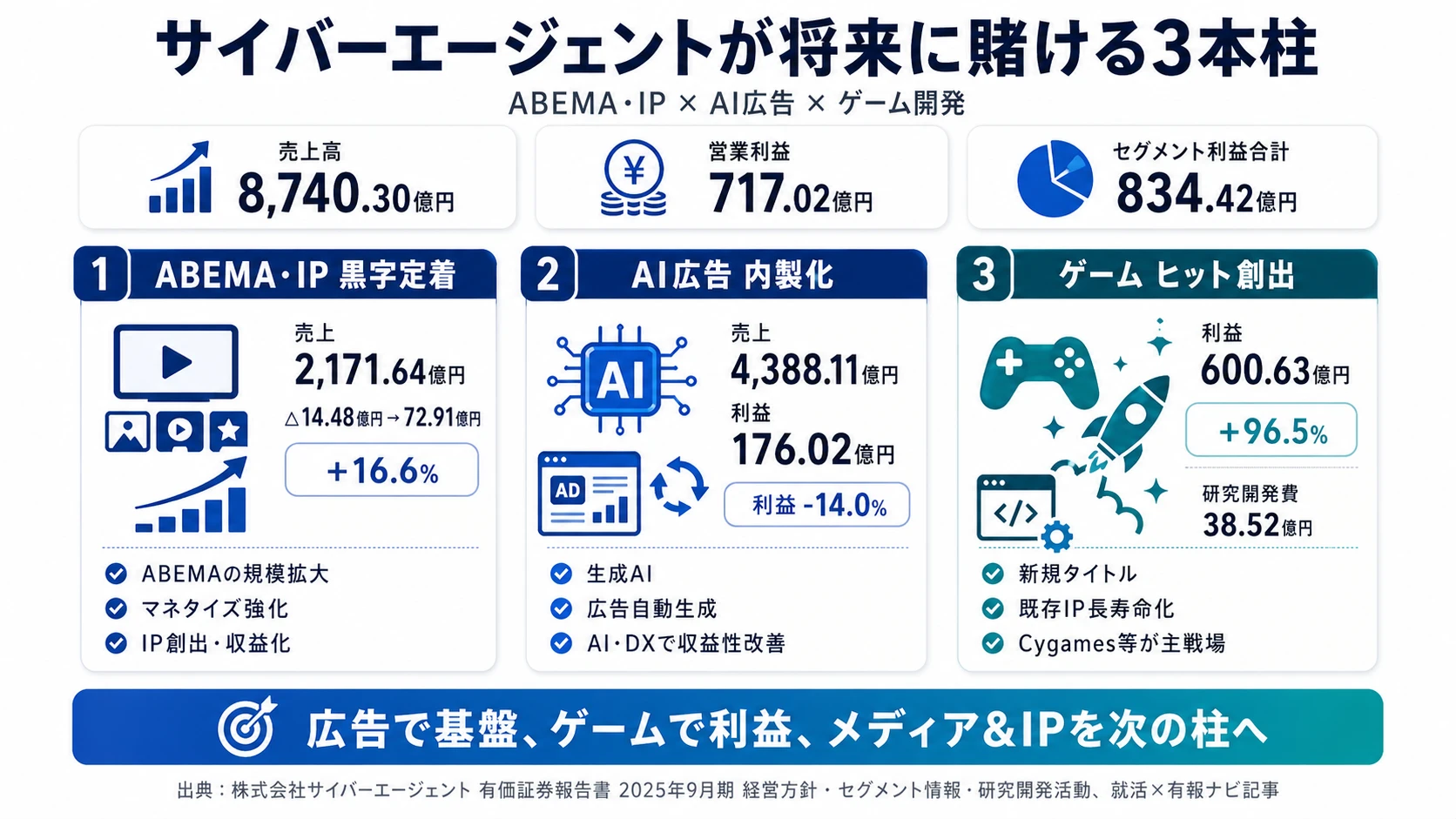 この会社が賭けているもの──1.メディア&IP事業の黒字定着（△14.48億円→+72.91億円）、2.広告事業のAI内製化（売上4,388.11億円・全社50.2%）、3.ゲーム事業のヒットタイトル開発（利益600.63億円・前年比+96.5%）