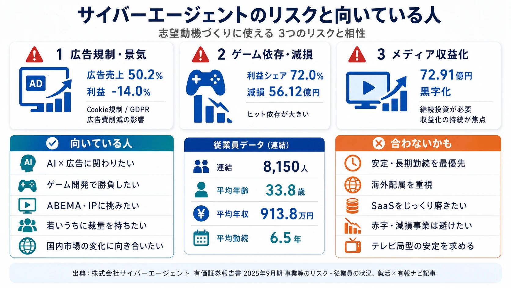 サイバーエージェントが有報で開示する3つのリスク──広告市場の景気・規制／ゲーム事業のヒット依存／メディア&IP事業の収益化持続性