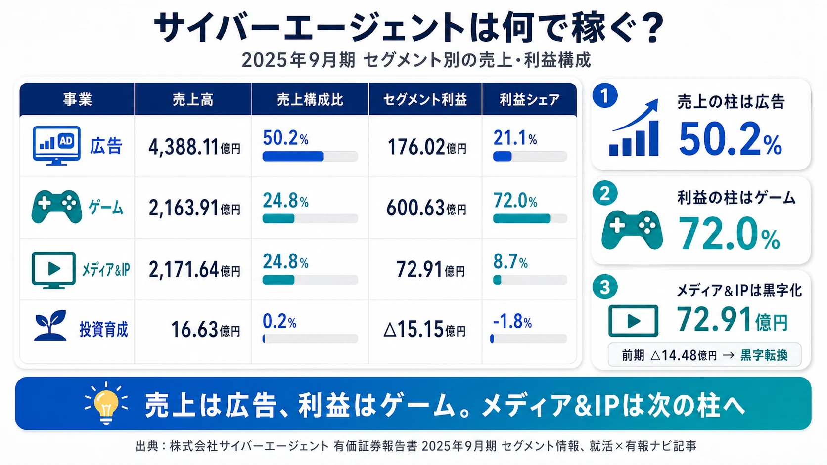 2025年9月期 サイバーエージェントのセグメント別売上・利益構成