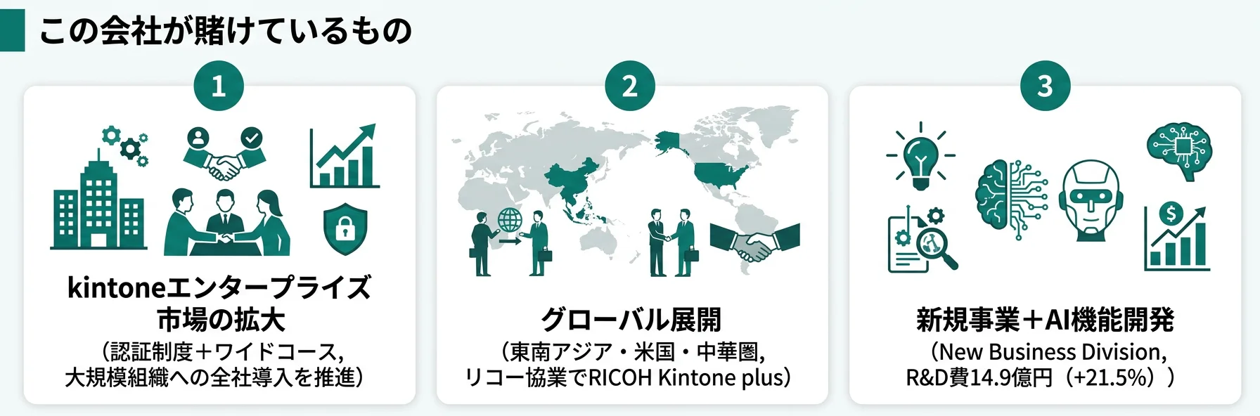 この会社が賭けているもの──1.kintoneエンタープライズ×AI開発、2.グローバル展開、3.新規事業（New Business Division）