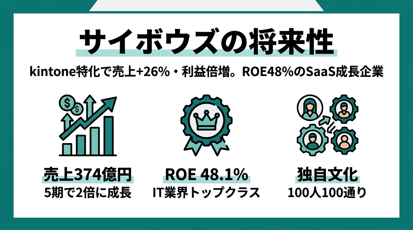 サイボウズの将来性｜kintone×AI×グローバルの強みとリスク