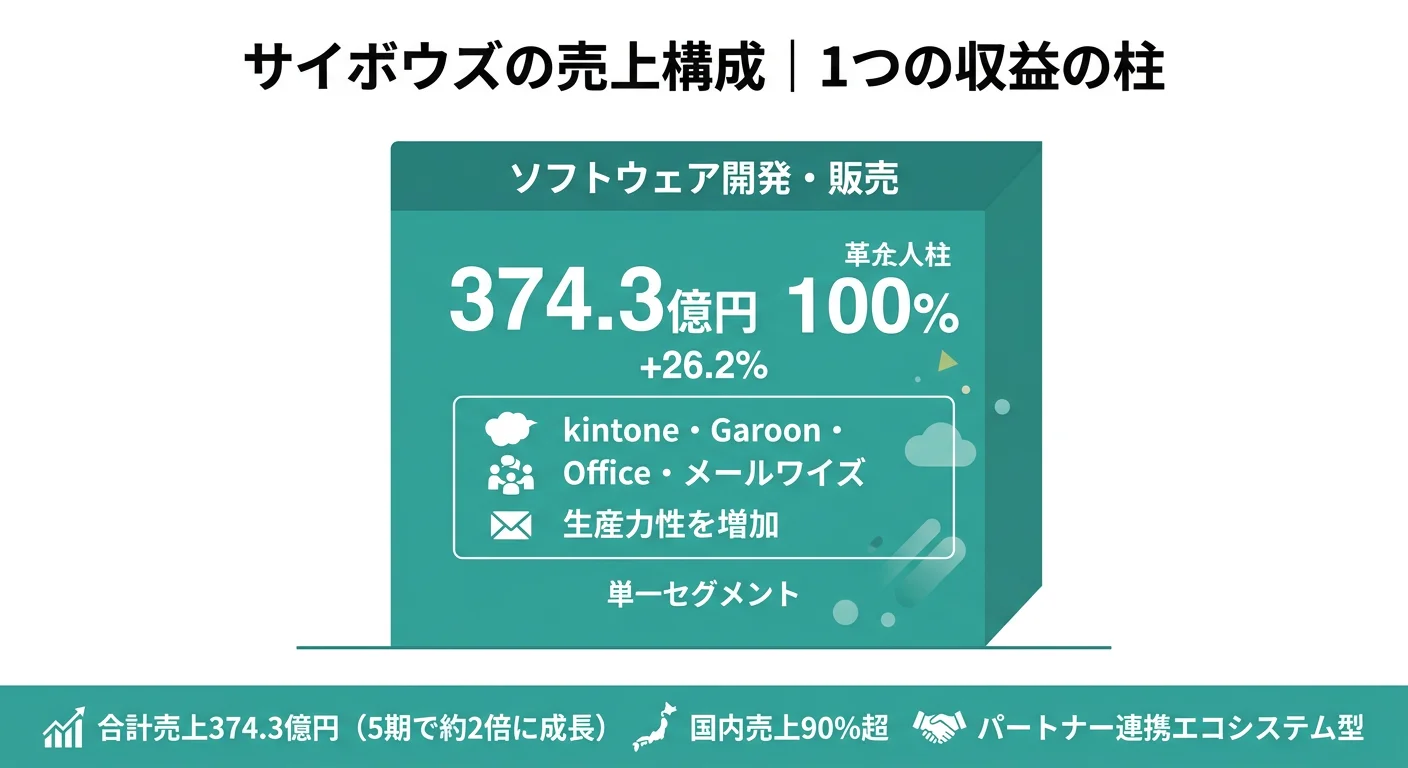 サイボウズの売上構成──単一セグメント「ソフトウェアの開発・販売」で374.3億円