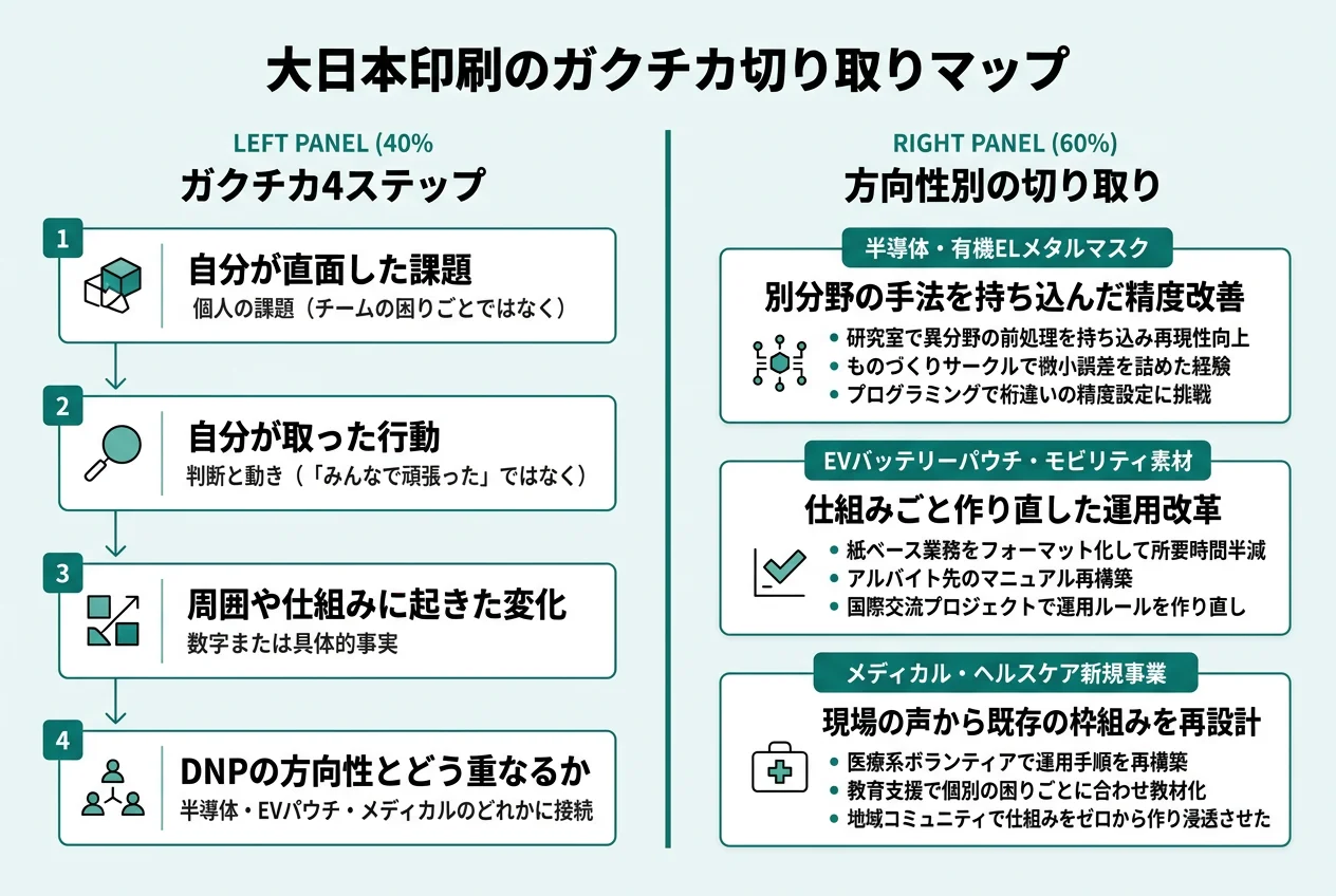 大日本印刷のガクチカ切り取りマップ