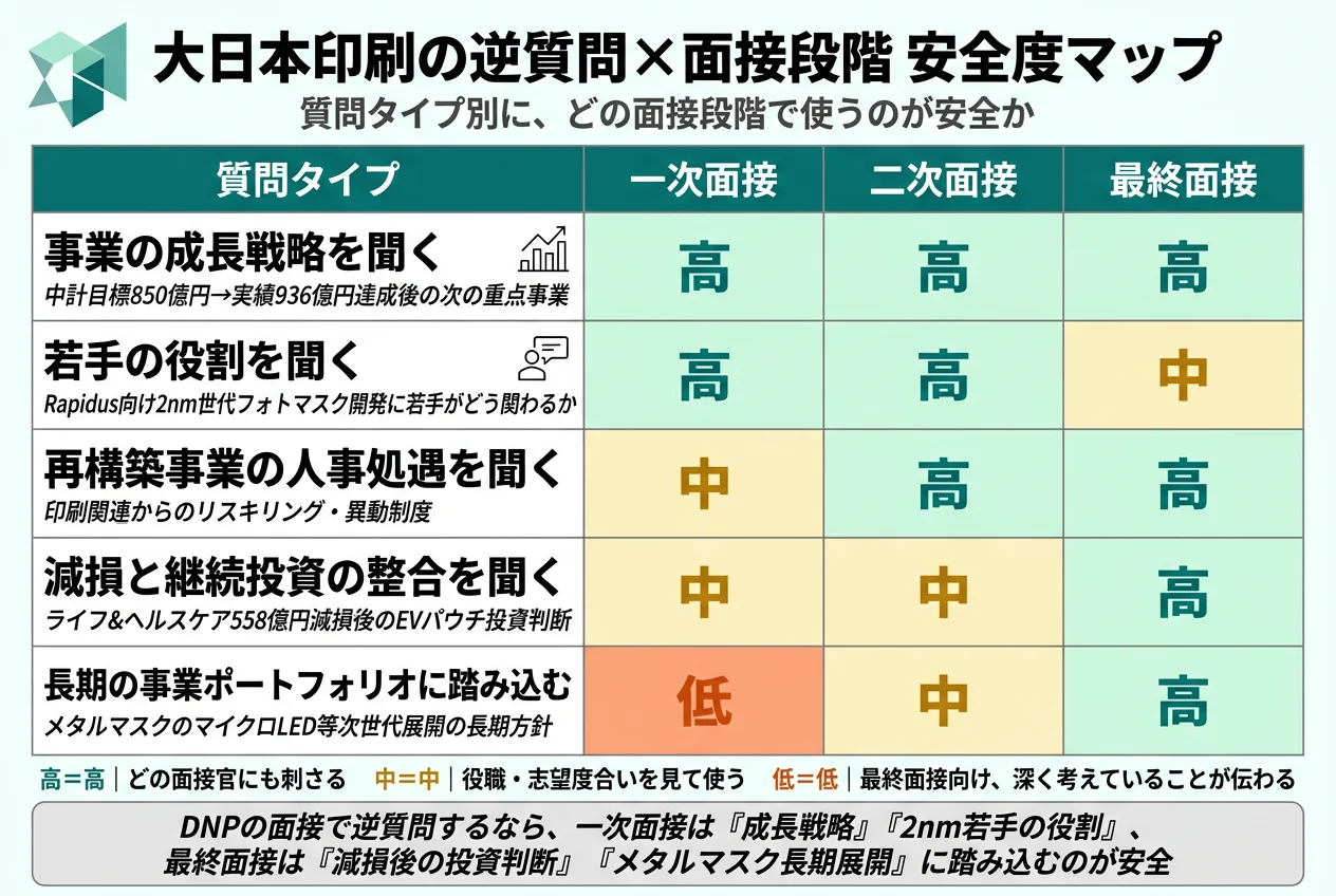 大日本印刷の逆質問×面接段階 安全度マップ
