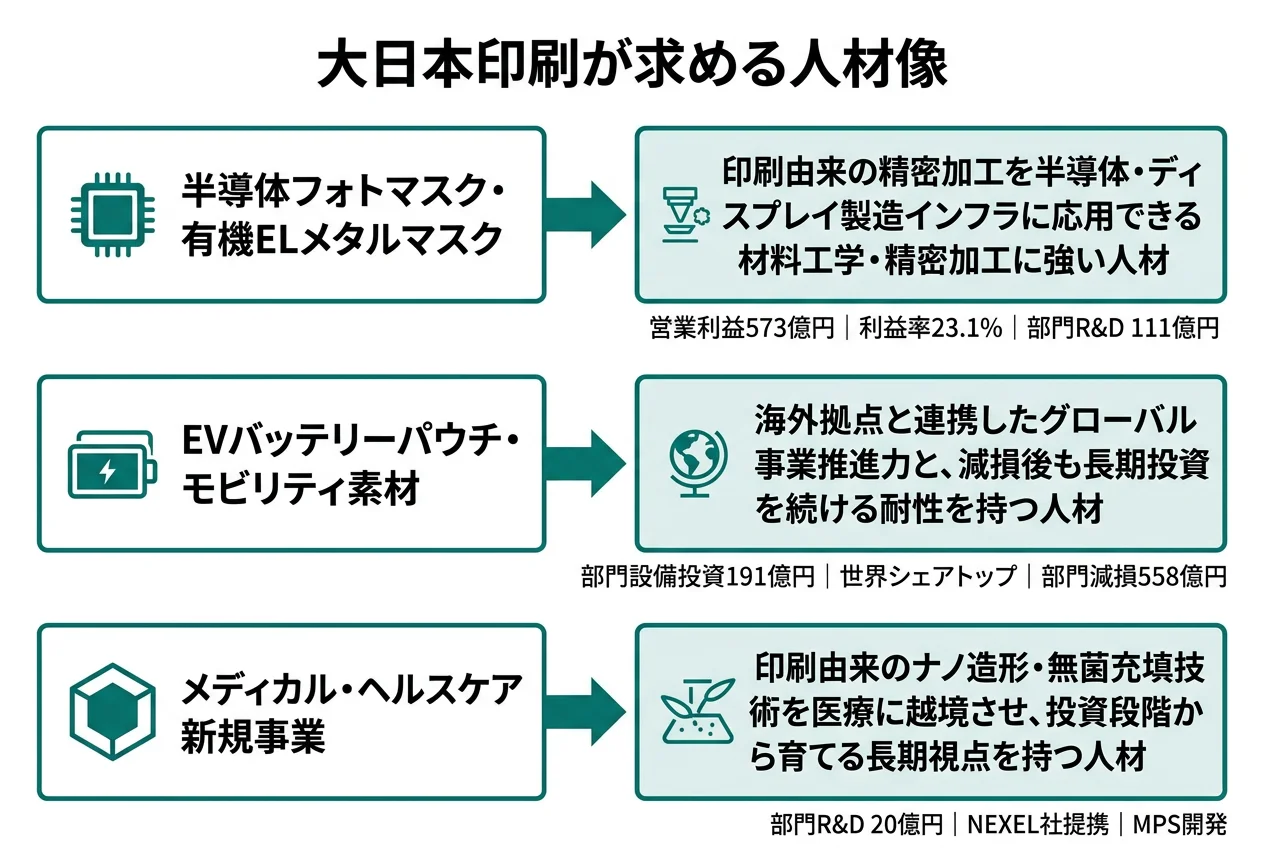 大日本印刷が求める人材像