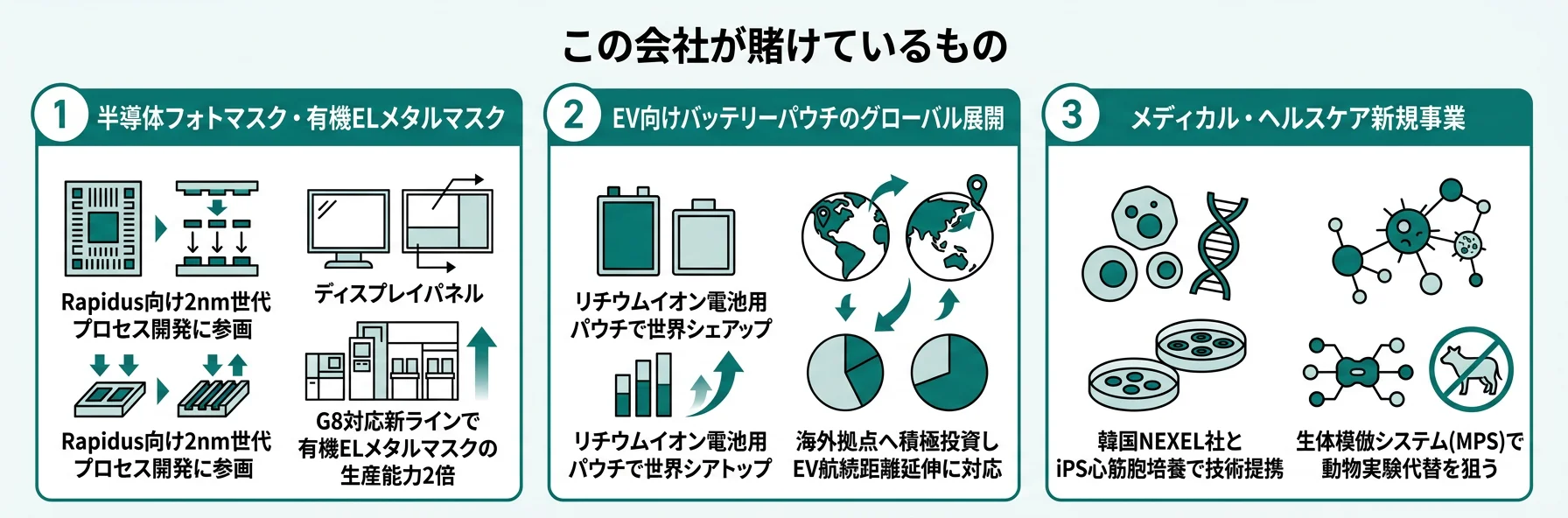 大日本印刷（DNP）が賭けている3つの柱｜半導体フォトマスク・有機ELメタルマスク、EV向けバッテリーパウチ、メディカル・ヘルスケア