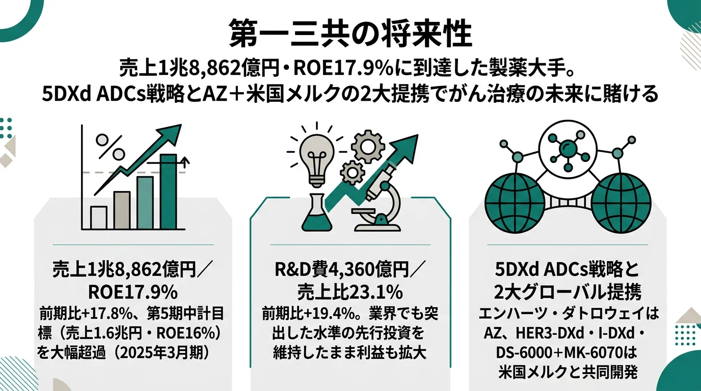 第一三共の将来性｜5DXd ADCs戦略とAZ・米国メルク提携の強みとリスク