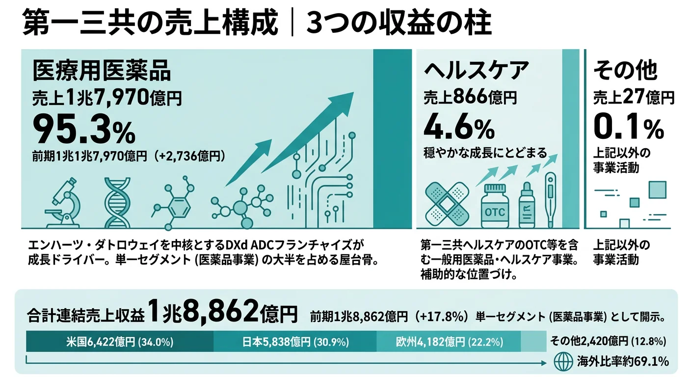第一三共の売上構造