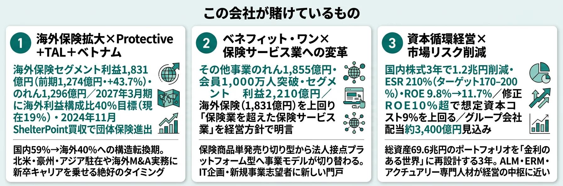 この会社が賭けているもの──1.海外保険拡大（Protective+TAL+ShelterPoint・利益構成比40%目標）、2.ベネフィット・ワンを核とした保険サービス業への変革（のれん1,855億円・会員1,000万人）、3.資本循環経営と市場リスク削減（国内株式1.2兆円削減・ESR210%）