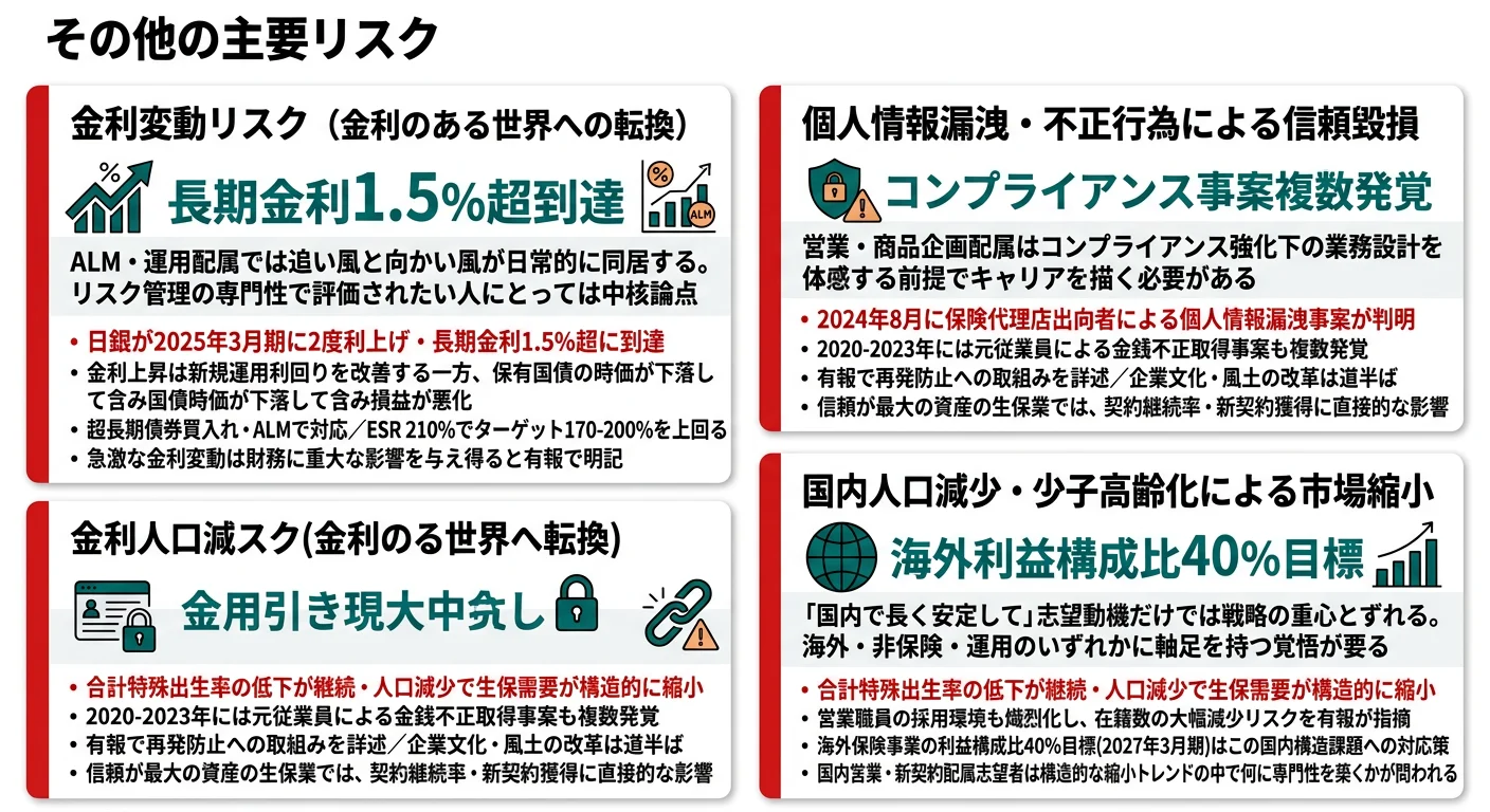 第一生命ホールディングスが有報で開示する3つのリスク──金利変動（日銀2度利上げ・長期金利1.5%超）、個人情報漏洩・不正行為（2024年8月代理店事案）、国内市場縮小（少子高齢化・営業職員採用）