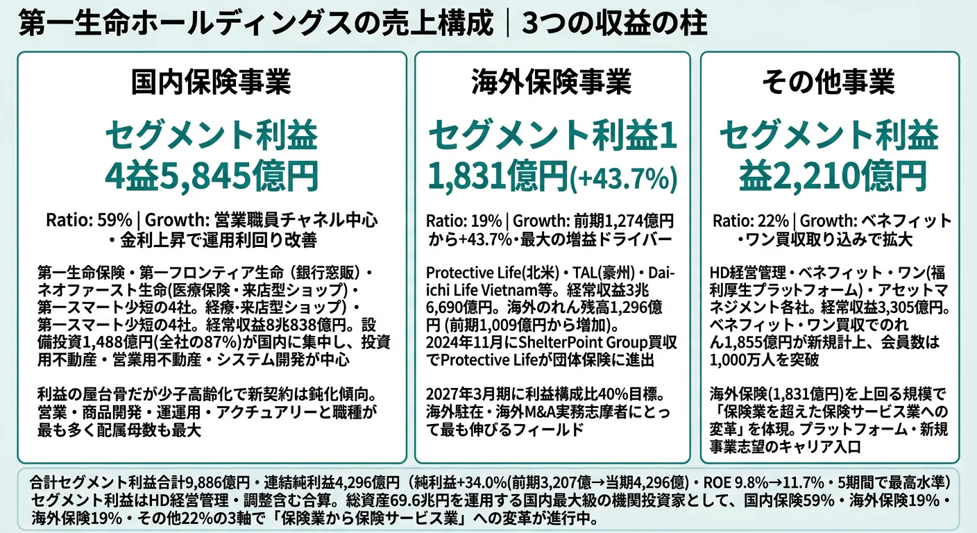 第一生命ホールディングスの2025年3月期セグメント別利益構成──国内保険5,845億円59%、海外保険1,831億円19%、その他事業2,210億円22%