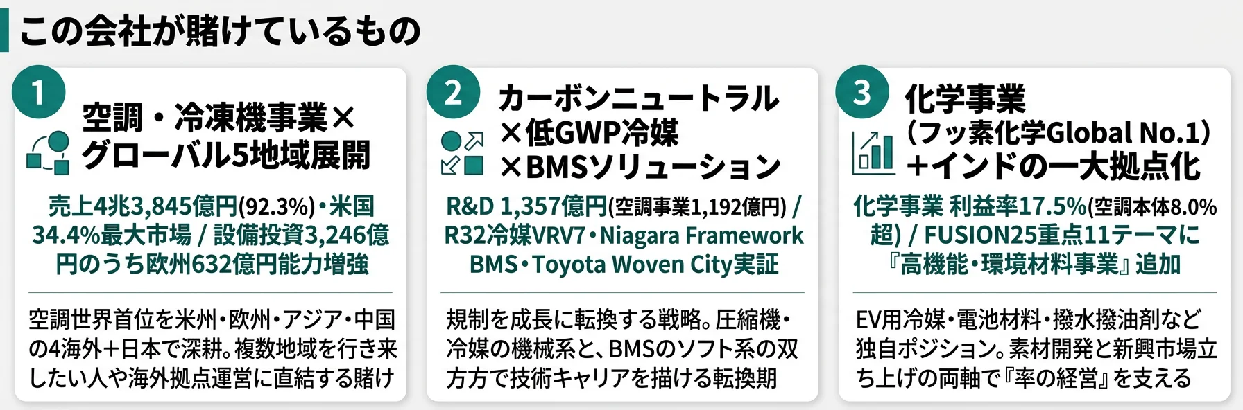 この会社が賭けているもの──1.空調・冷凍機事業×グローバル展開(米国34.4%・5地域分散)、2.カーボンニュートラル×低GWP冷媒×BMSソリューション、3.化学事業(フッ素化学Global No.1)+インドの一大拠点化