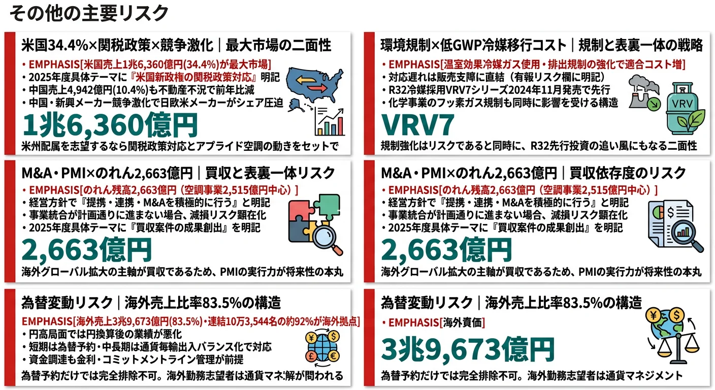 ダイキン工業が有報で開示する3つのリスク──米国34.4%×関税政策×競争激化/環境規制×低GWP冷媒移行コスト/M&A・PMI×のれん残高2,663億円