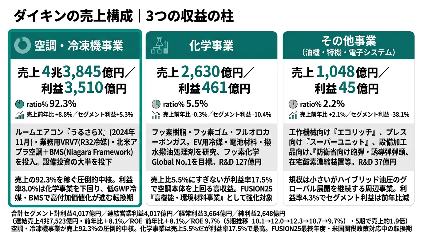 2025年3月期 ダイキン工業のセグメント別売上・利益構成