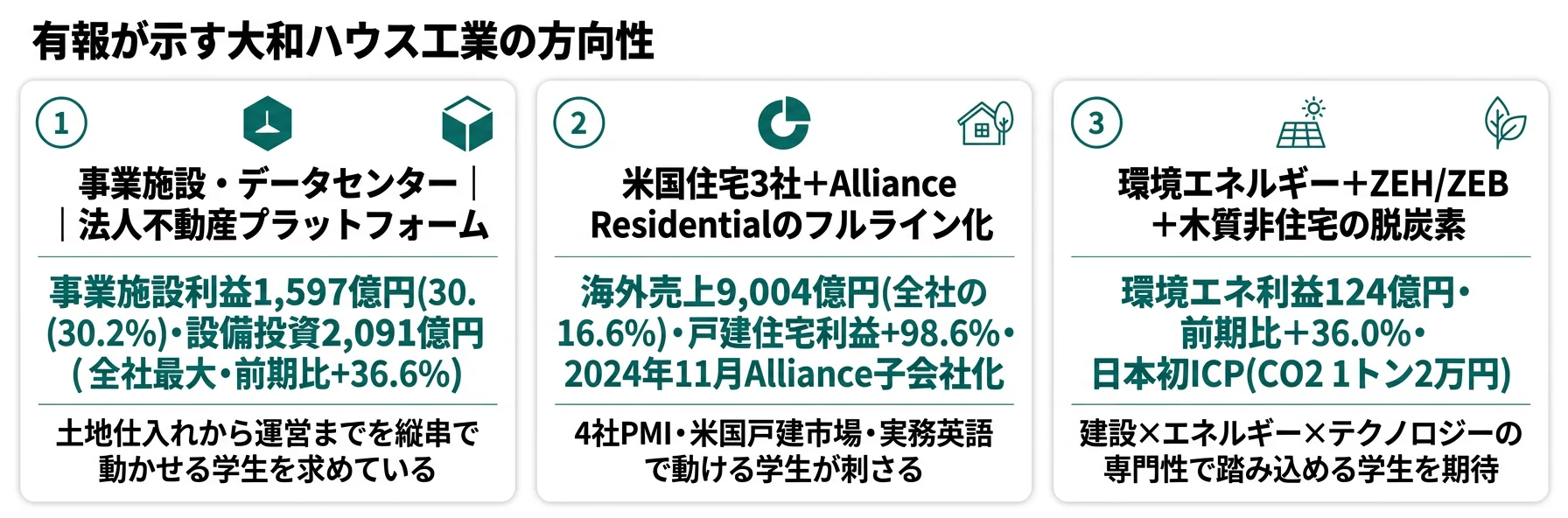 大和ハウス工業の方向性