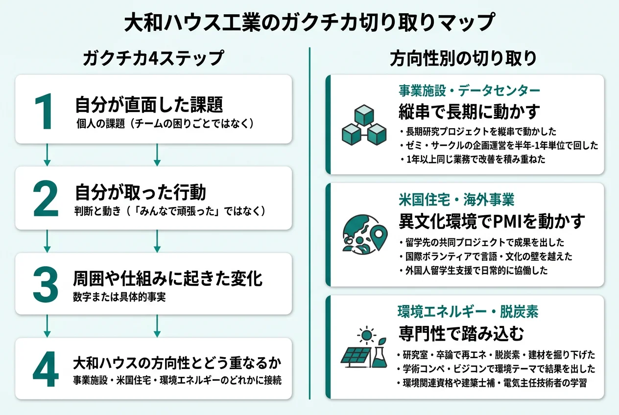 大和ハウス工業のガクチカ切り取りマップ