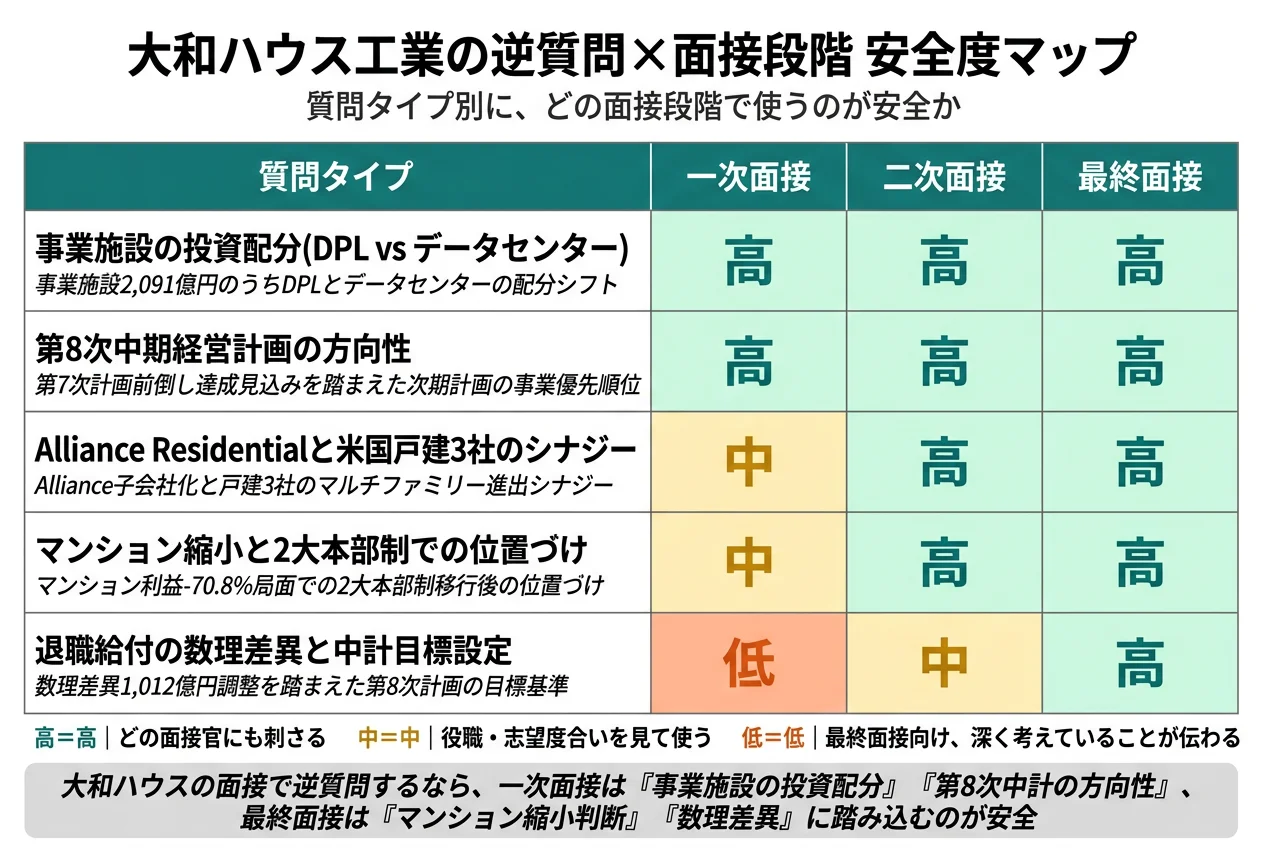 大和ハウス工業の逆質問×面接段階 安全度マップ