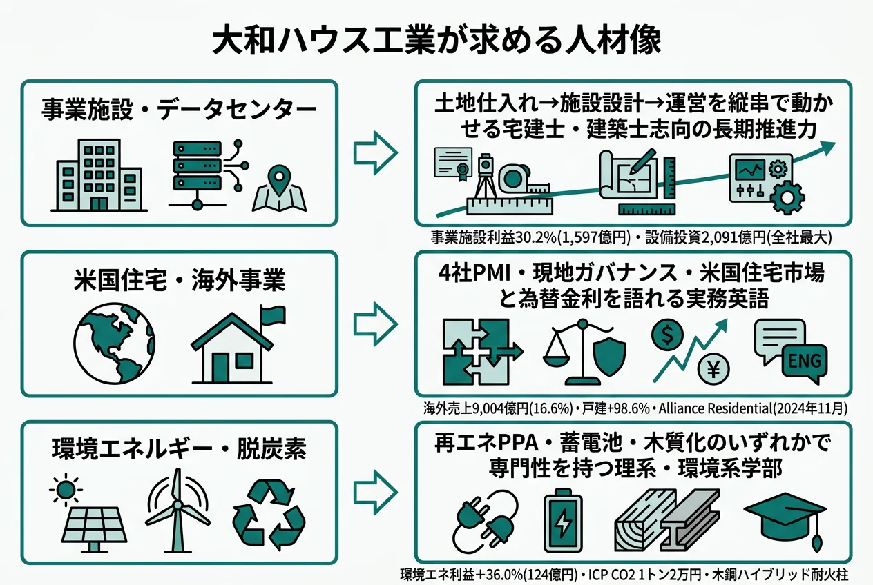 大和ハウス工業が求める人材像