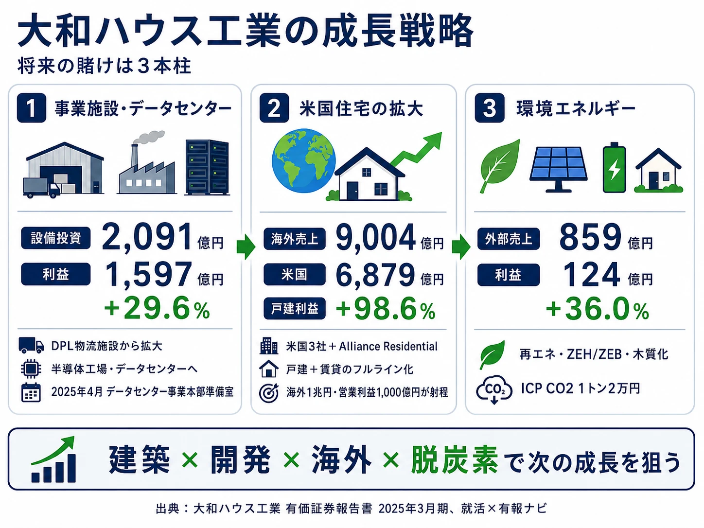この会社が賭けているもの──1.事業施設・データセンター(設備投資2,091億円・利益シェア30.2%)、2.米国住宅3社+Alliance Residential(海外売上9,004億円)、3.環境エネルギー・ZEH(セグメント利益124億円・前期比+36.0%・ICP導入)