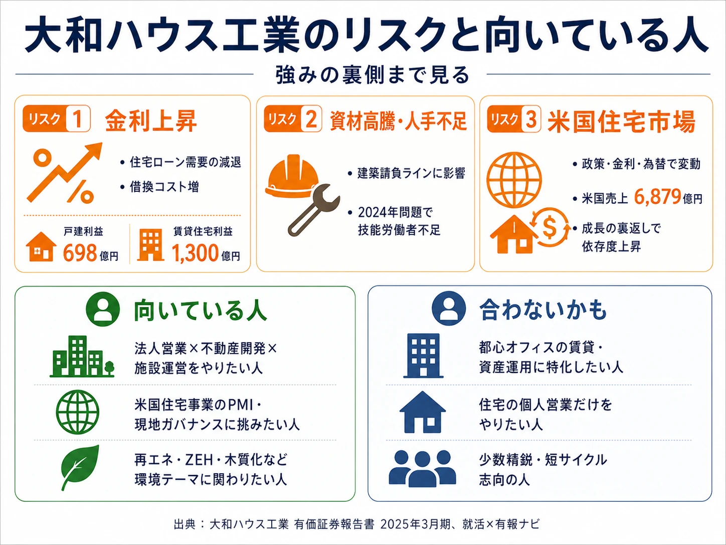 大和ハウス工業が有報で開示する4つのリスク──金利上昇/資材・技能労働者/米国政策・為替/賃貸空室