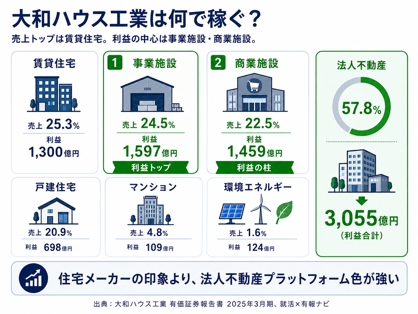 大和ハウス工業のセグメント別利益構成(2025年3月期 6セグメント)