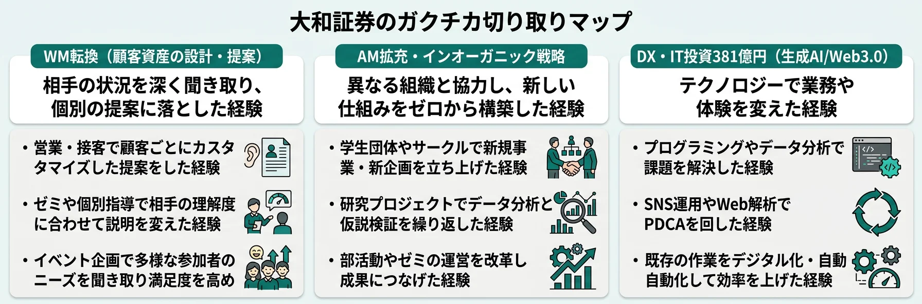 大和証券のガクチカ切り取りマップ