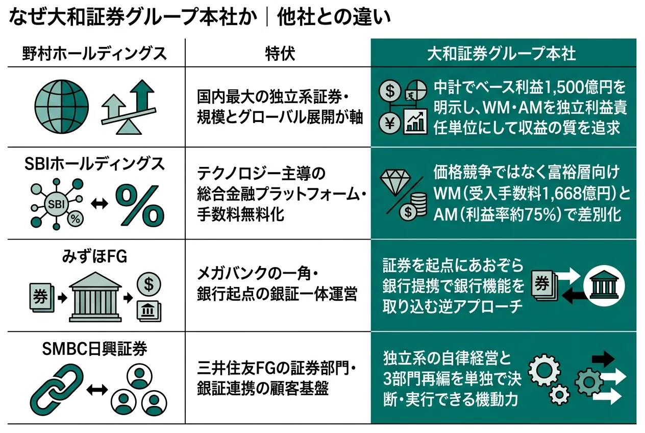 なぜ大和証券か｜他社との違い