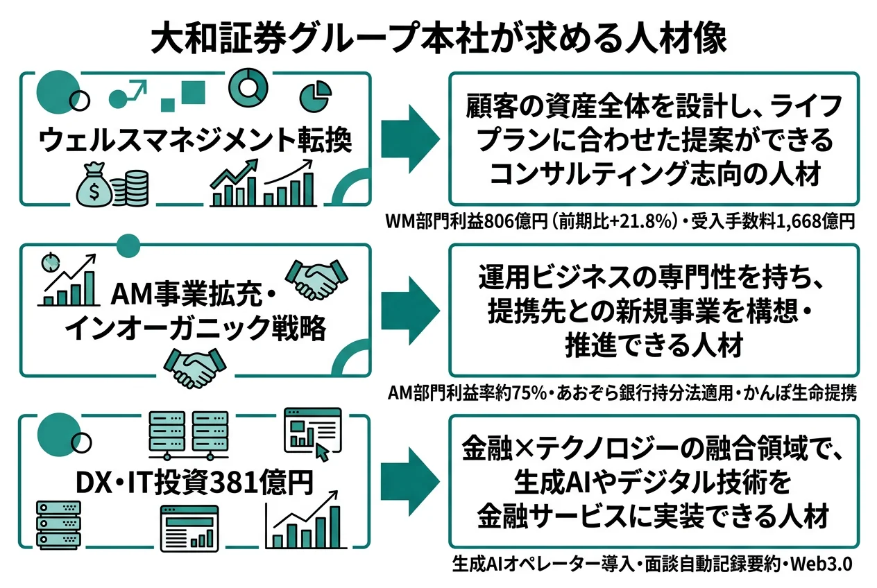 大和証券が求める人材像