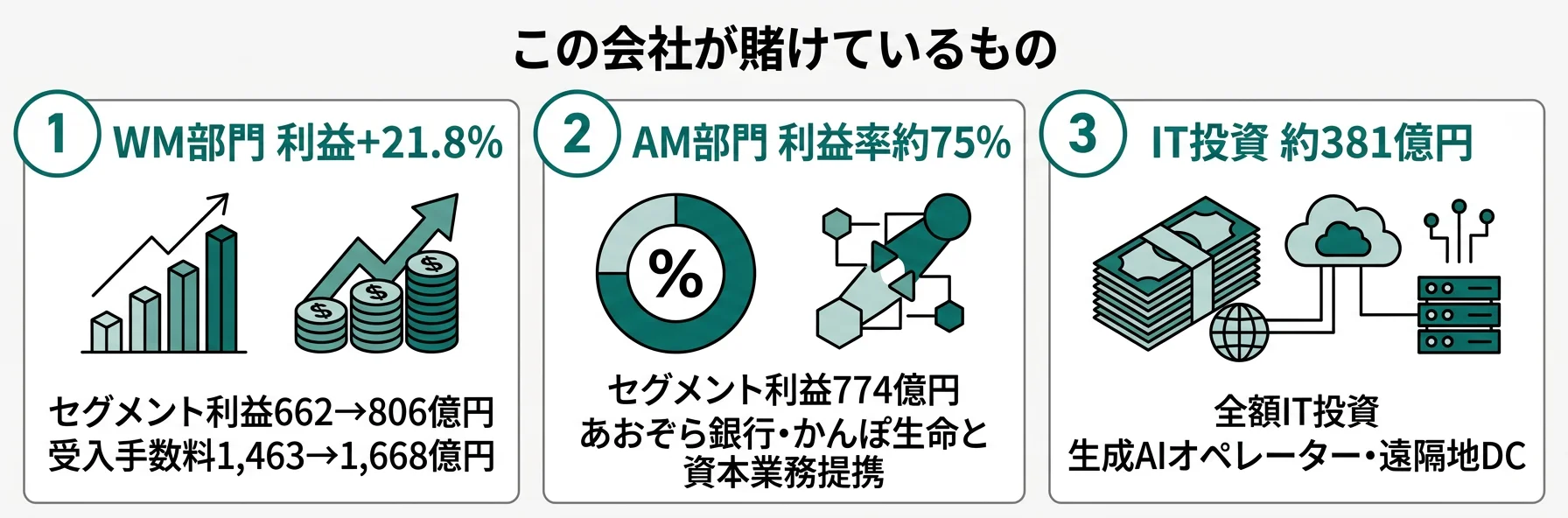 大和証券が賭けている3つの柱｜WM転換・AM拡大・IT投資381億円