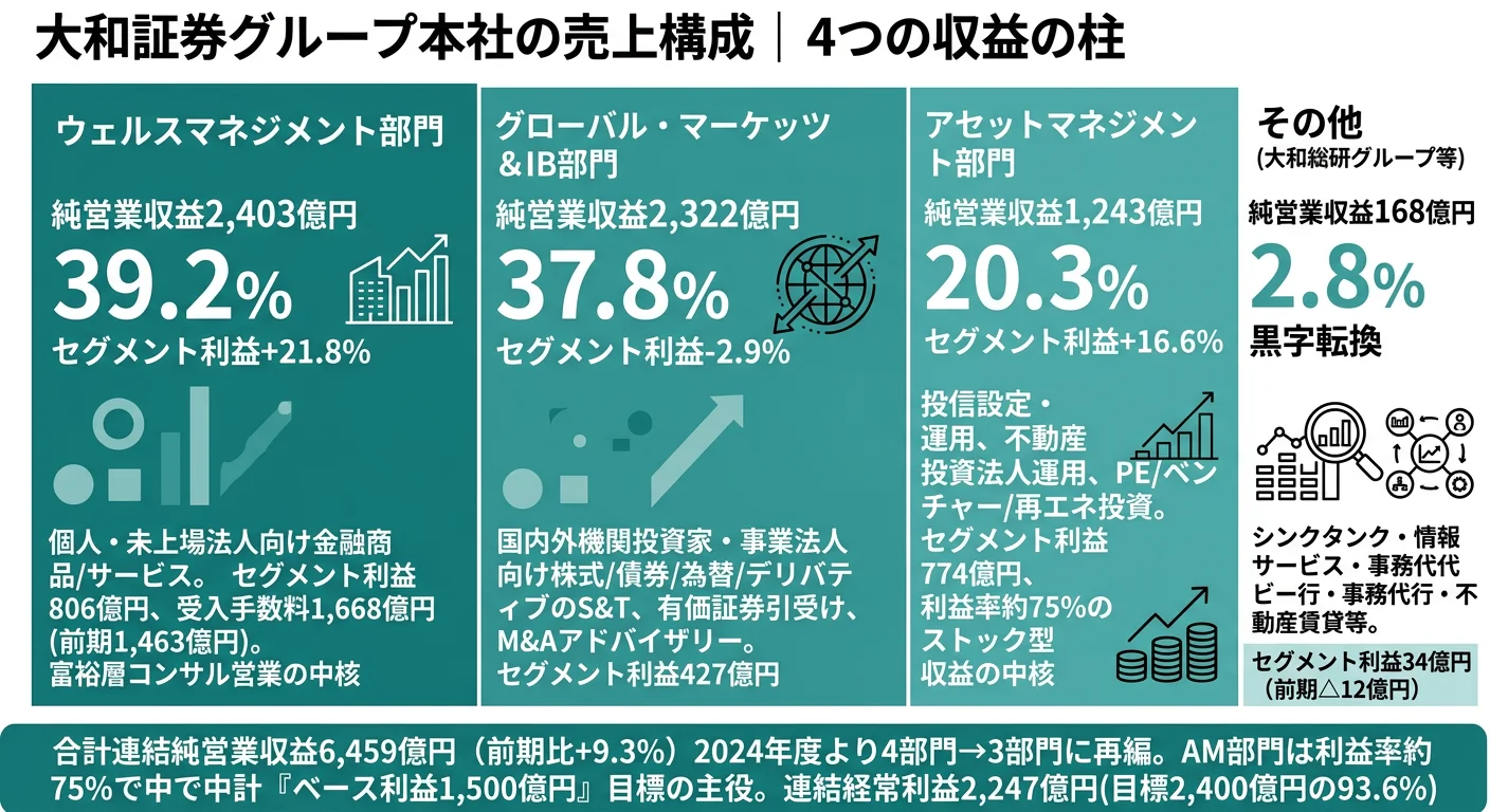 大和証券の売上構成｜WM 2,558億円・GMIB 2,341億円・AM 1,025億円