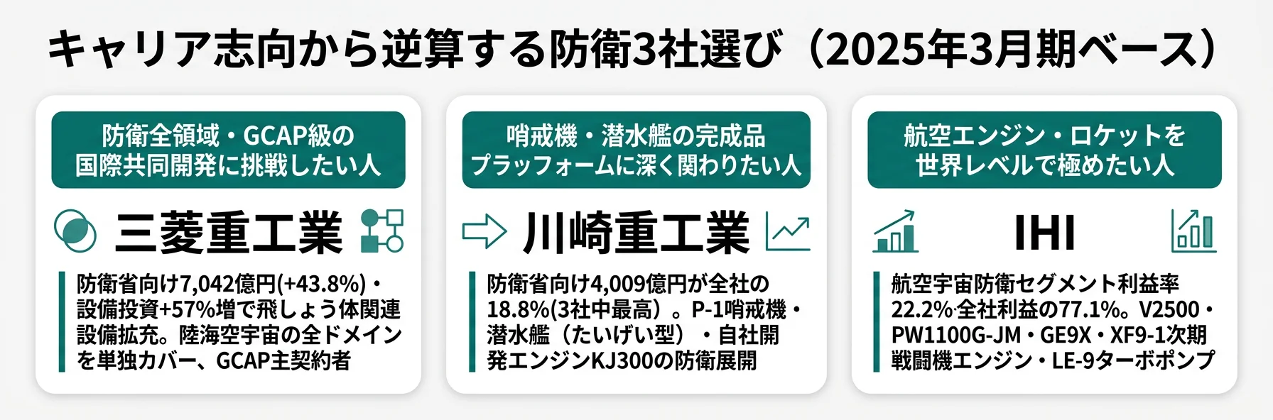 志向別キャリアマッチ──全領域型は三菱重工／プラットフォーム特化は川崎重工／エンジン技術はIHI