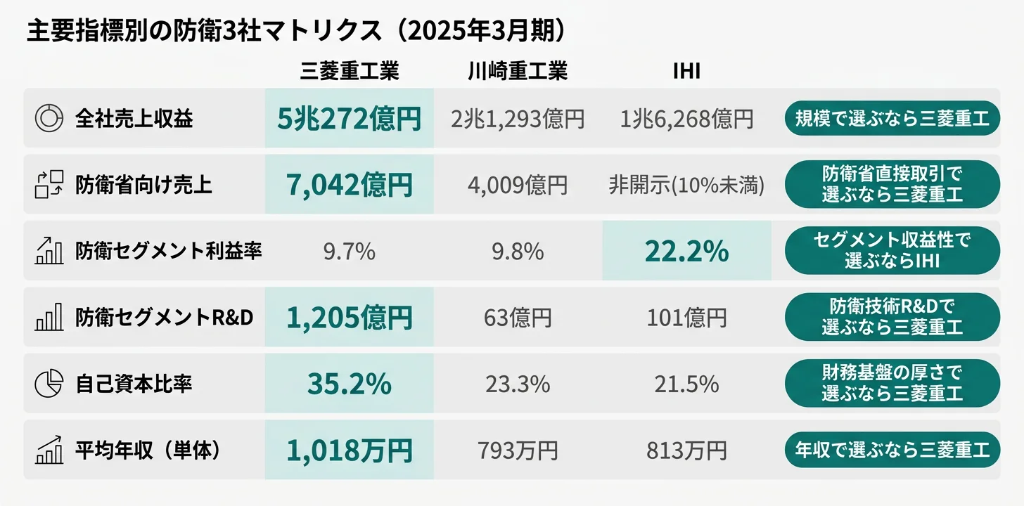 主要指標別のNo.1防衛企業──防衛省向け7,042億円三菱重工／防衛依存度18.8%川崎重工／セグメント利益率22.2%IHI