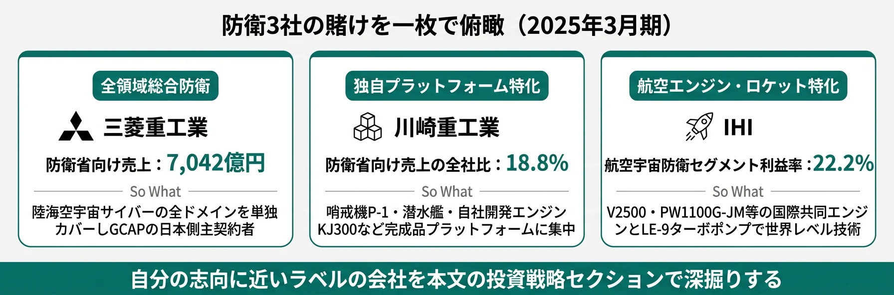 3社の分類と代表KPI──三菱重工 全領域／川崎重工 独自プラットフォーム／IHI エンジン特化