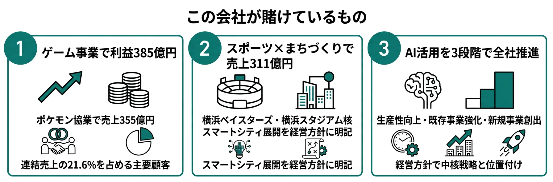dena-yuhoが賭けているもの｜ゲーム事業で利益385億円・スポーツ×まちづくりで売上311億円・AI活用を3段階で全社推進
