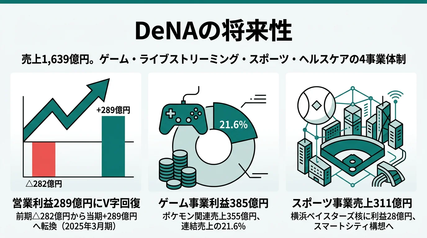 DeNAの将来性｜ゲーム×スポーツV字回復の強みとリスク