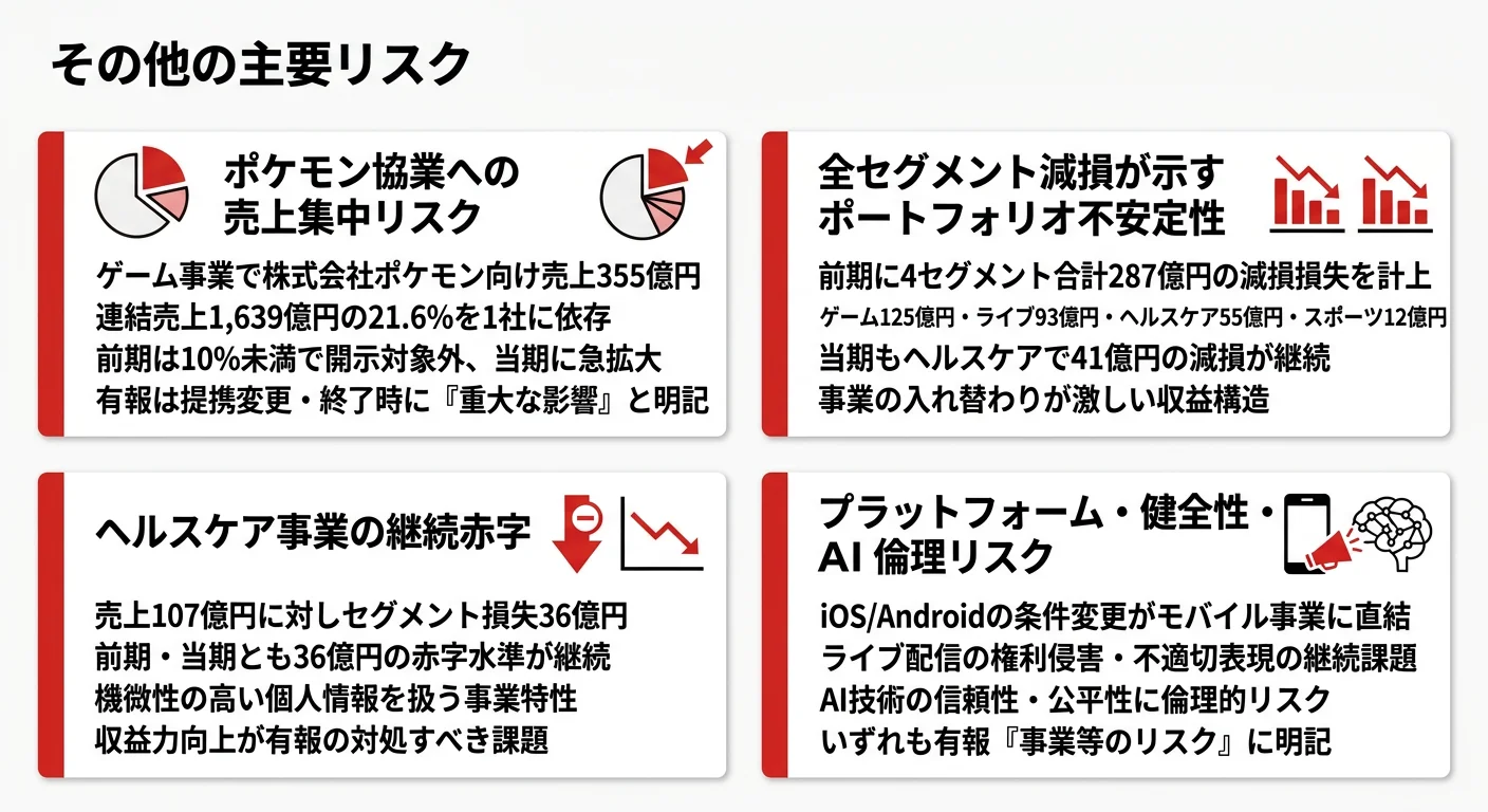 dena-yuhoの主要リスク｜ポケモン協業への売上集中リスク・全セグメント減損が示すポートフォリオ不安定性・ヘルスケア事業の継続赤字