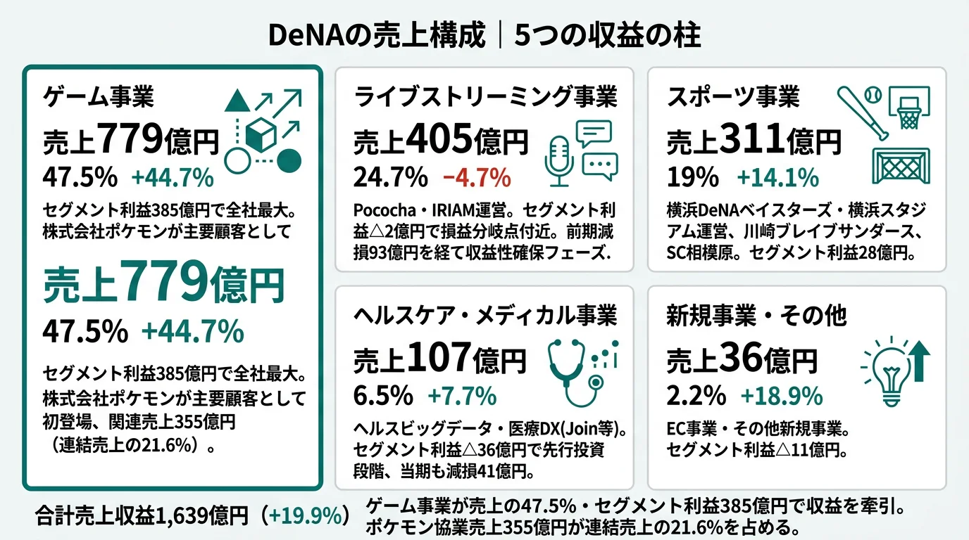 DeNAの売上構成｜ゲーム事業47.5%・ライブストリーミング事業24.7%・スポーツ事業19%