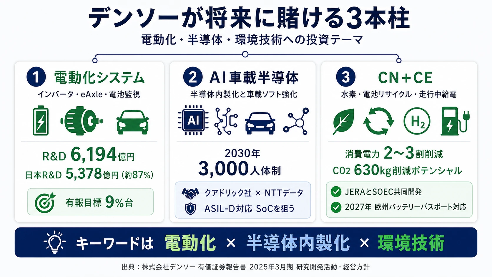 この会社が賭けているもの──1.電動化システム（R&D 6,194億円・売上比8.65%）、2.AI車載半導体の内製化（クアドリック社・NTTデータ提携）、3.カーボンニュートラル＋サーキュラーエコノミー（JERAとSOEC・走行中給電）