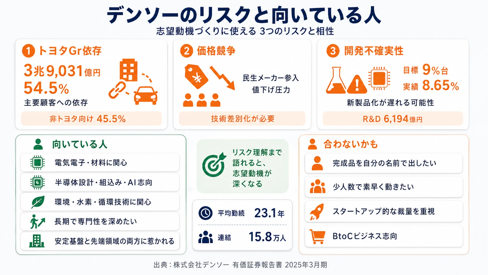 デンソーが有報で開示する3つのリスク──主要顧客（トヨタGr）への依存（売上の約半分）／価格競争激化と新規競合の参入／新製品開発力リスク（R&D 9%台継続投資の負荷）
