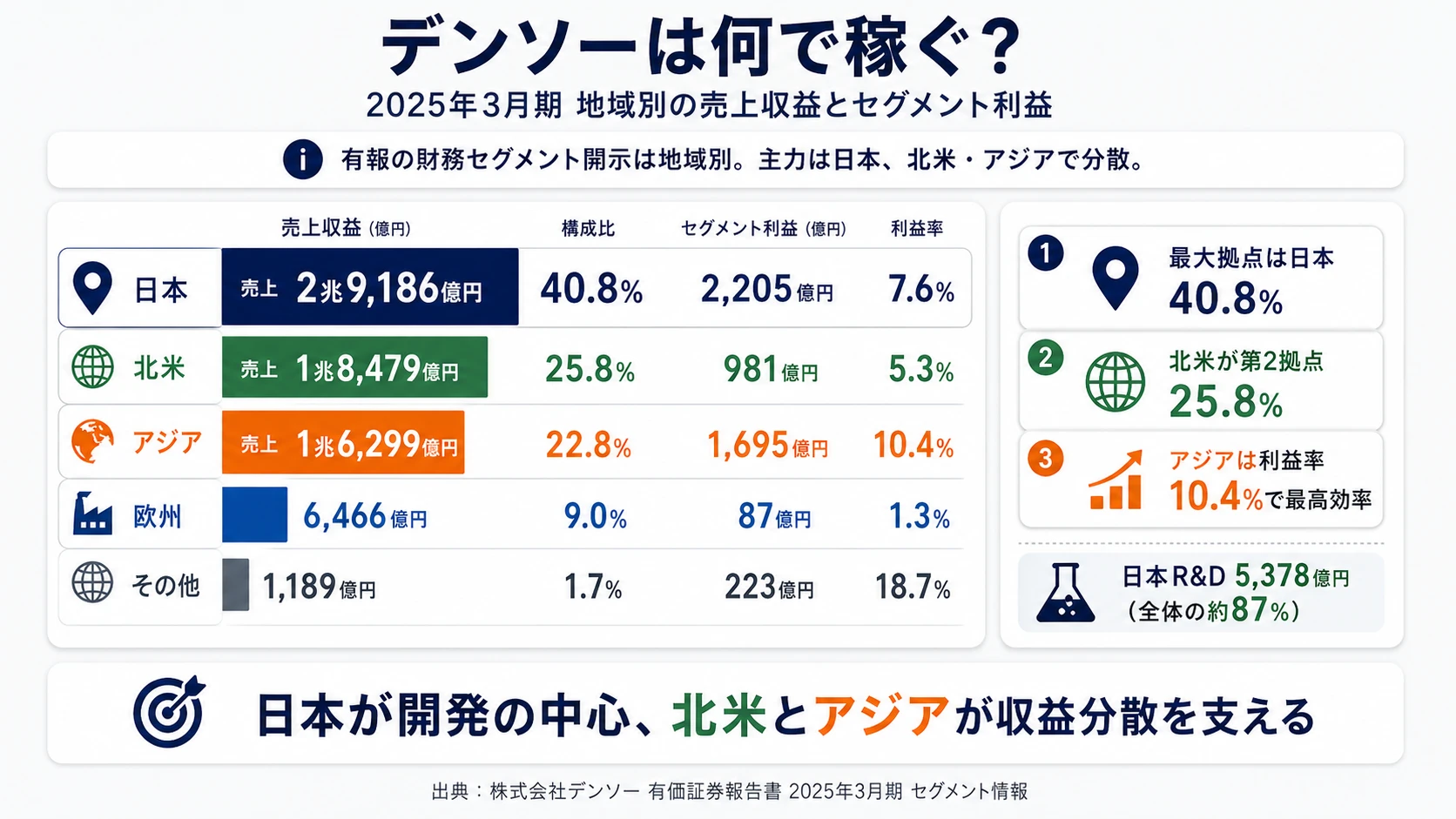 2025年3月期 デンソーの地域別売上収益と営業利益構成