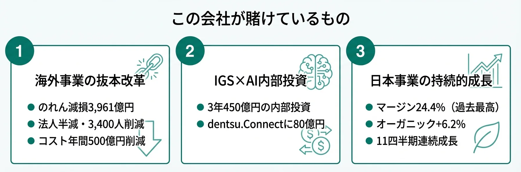 この会社が賭けているもの──1.海外事業の抜本改革（のれん減損3,961億円）、2.IGS×AI内部投資（3年450億円）、3.日本事業の持続的成長（マージン24.4%）