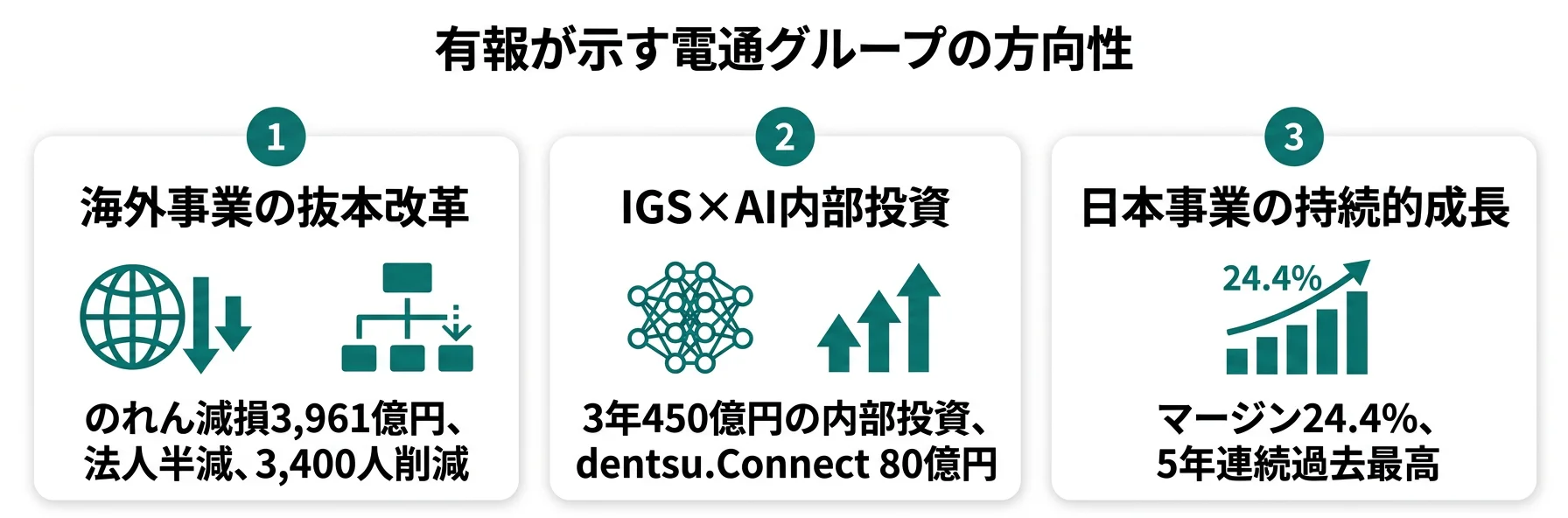 電通グループの方向性