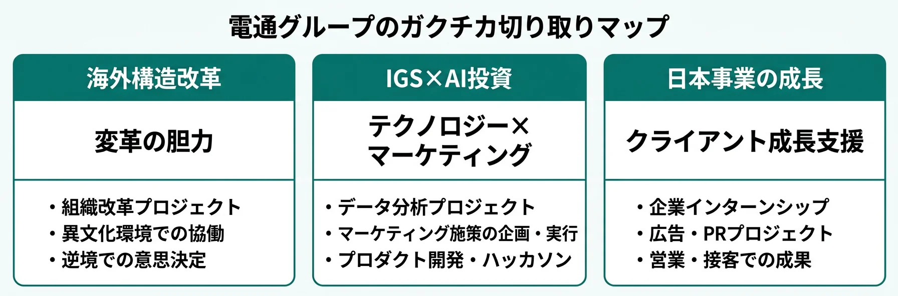 電通グループのガクチカ切り取りマップ