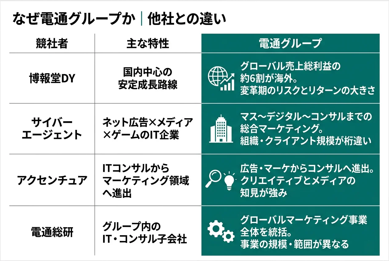 なぜ電通グループか|他社との違い