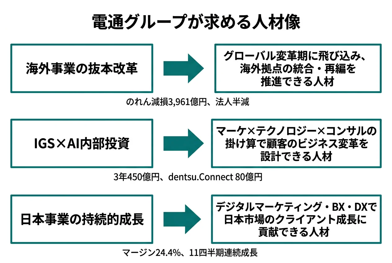 電通グループが求める人材像