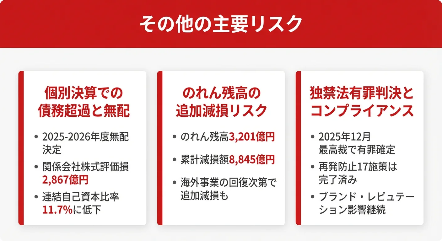 電通グループの主要リスク──1.個別決算での債務超過と無配（2025-2026年度無配決定）、2.のれん残高の追加減損リスク（累計8,845億円）、3.独禁法有罪判決とコンプライアンス