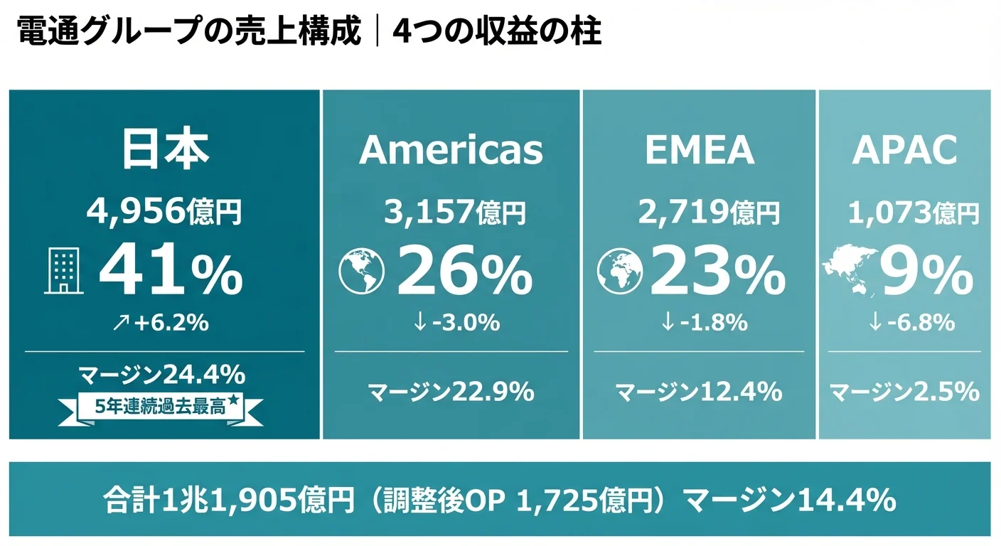 電通グループの売上構成──日本4,956億円（41%）、Americas 3,157億円（26%）、EMEA 2,719億円（23%）、APAC 1,073億円（9%）
